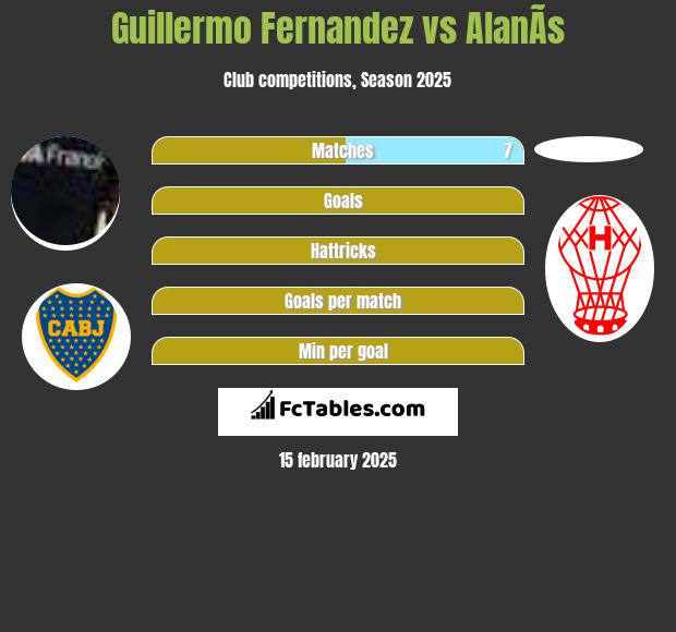 Guillermo Fernandez vs AlanÃ­s h2h player stats