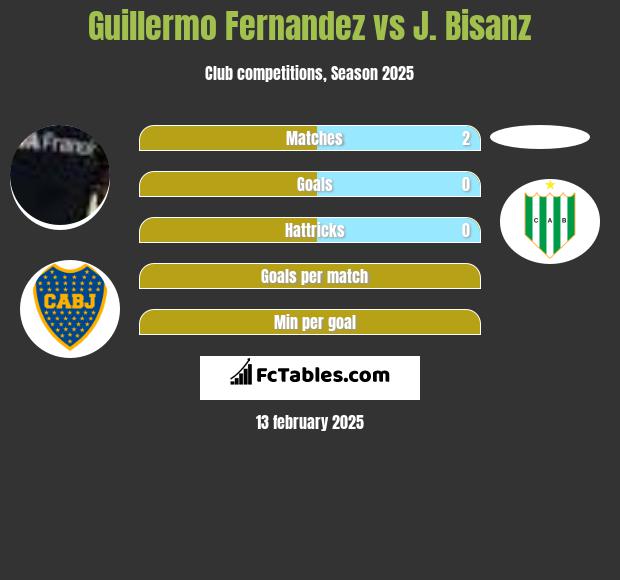 Guillermo Fernandez vs J. Bisanz h2h player stats