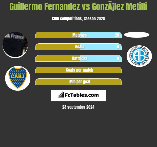 Guillermo Fernandez vs GonzÃ¡lez Metilli h2h player stats