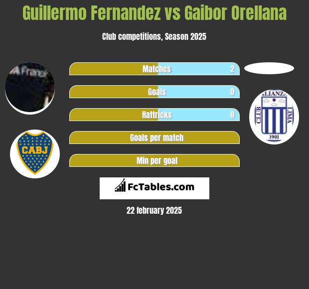 Guillermo Fernandez vs Gaibor Orellana h2h player stats