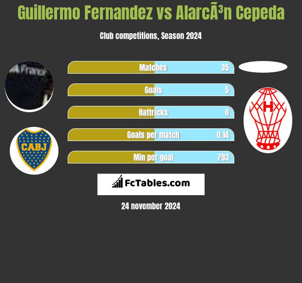 Guillermo Fernandez vs AlarcÃ³n Cepeda h2h player stats