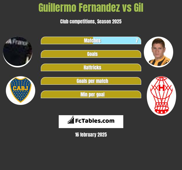 Guillermo Fernandez vs Gil h2h player stats