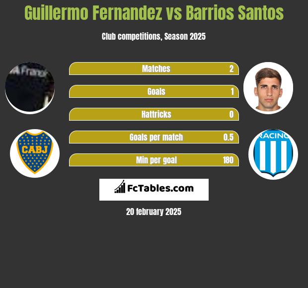 Guillermo Fernandez vs Barrios Santos h2h player stats