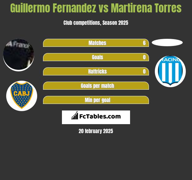 Guillermo Fernandez vs Martirena Torres h2h player stats