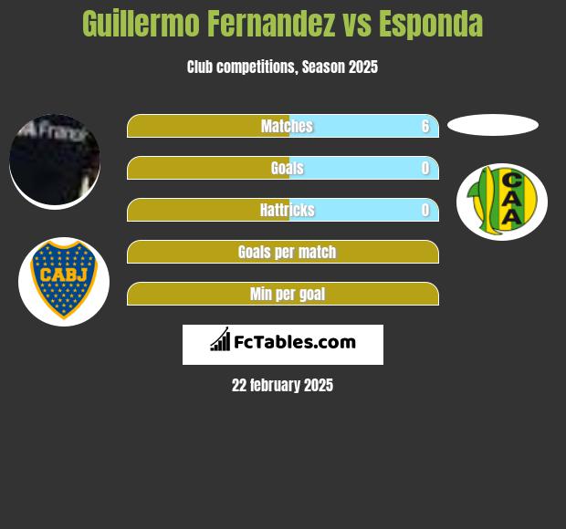 Guillermo Fernandez vs Esponda h2h player stats