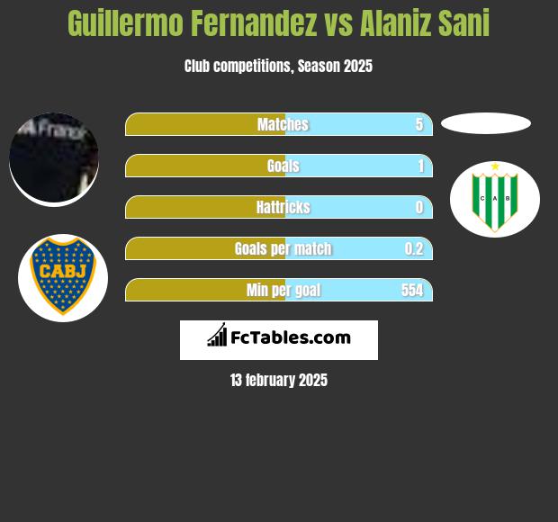 Guillermo Fernandez vs Alaniz Sani h2h player stats