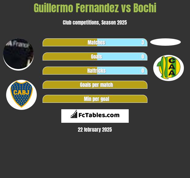 Guillermo Fernandez vs Bochi h2h player stats