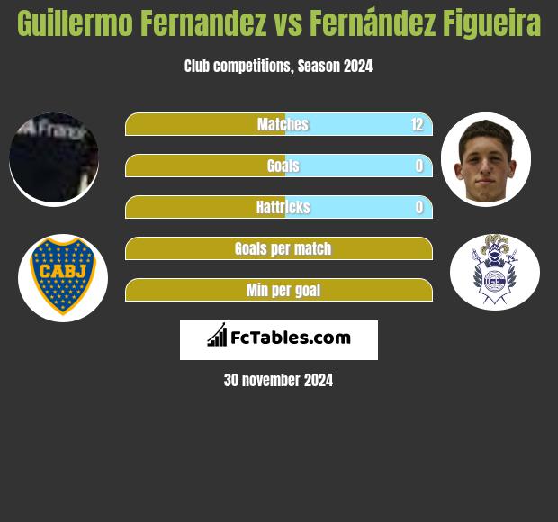 Guillermo Fernandez vs Fernández Figueira h2h player stats