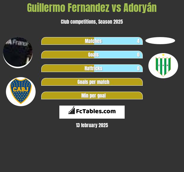 Guillermo Fernandez vs Adoryán h2h player stats