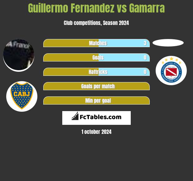 Guillermo Fernandez vs Gamarra h2h player stats