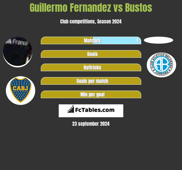 Guillermo Fernandez vs Bustos h2h player stats