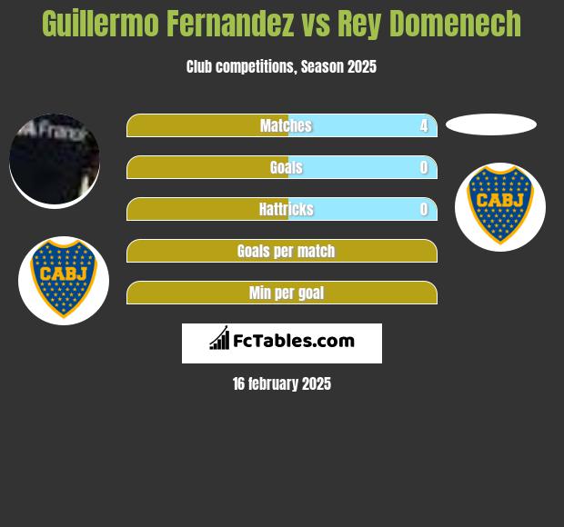 Guillermo Fernandez vs Rey Domenech h2h player stats