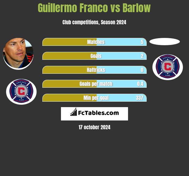 Guillermo Franco vs Barlow h2h player stats