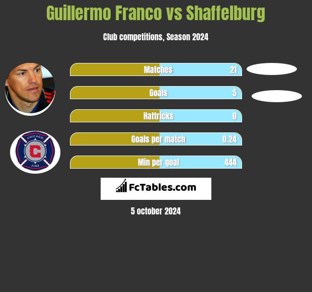 Guillermo Franco vs Shaffelburg h2h player stats