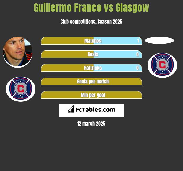 Guillermo Franco vs Glasgow h2h player stats