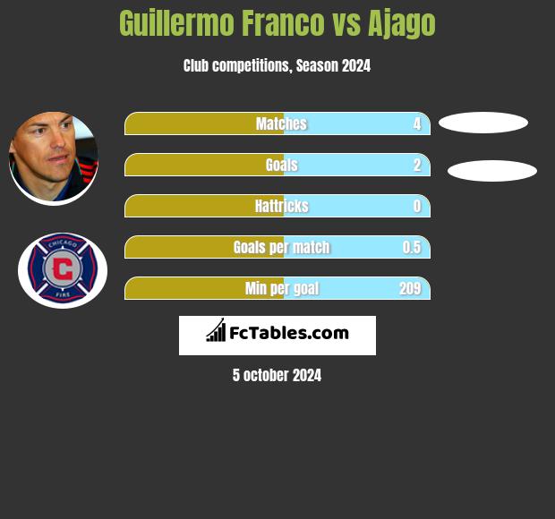 Guillermo Franco vs Ajago h2h player stats