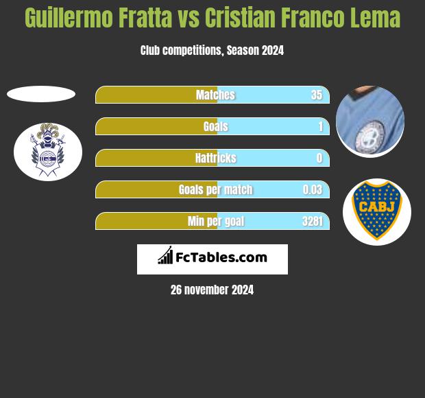 Guillermo Fratta vs Cristian Franco Lema h2h player stats