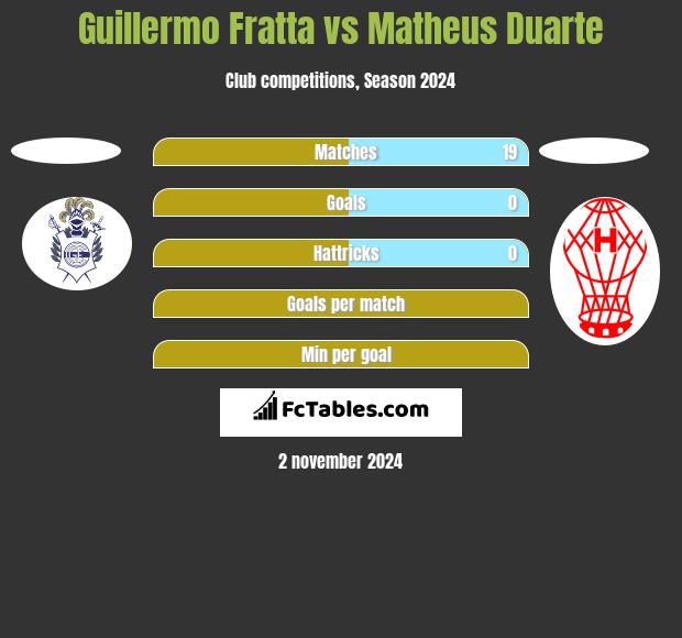 Guillermo Fratta vs Matheus Duarte h2h player stats