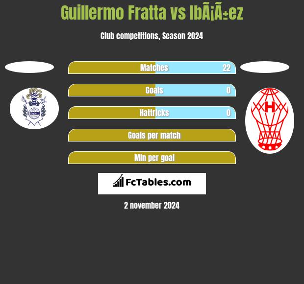 Guillermo Fratta vs IbÃ¡Ã±ez h2h player stats