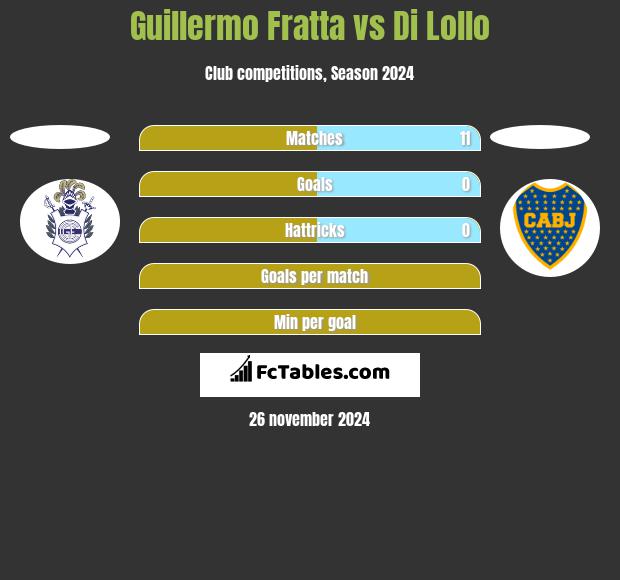 Guillermo Fratta vs Di Lollo h2h player stats