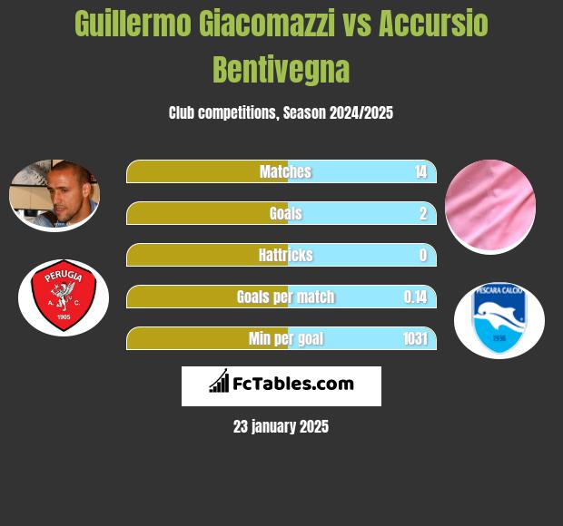 Guillermo Giacomazzi vs Accursio Bentivegna h2h player stats