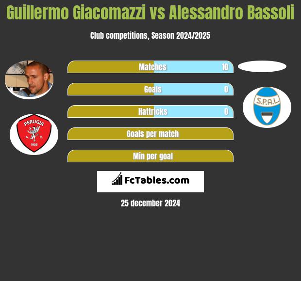 Guillermo Giacomazzi vs Alessandro Bassoli h2h player stats