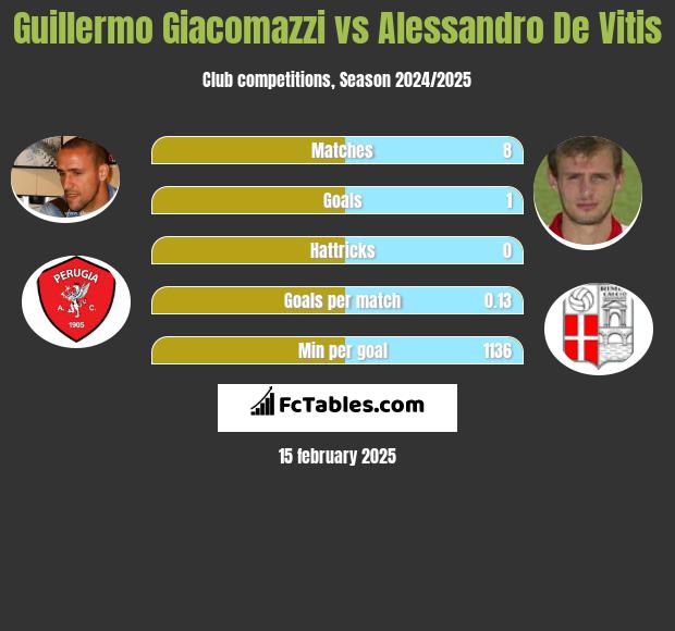 Guillermo Giacomazzi vs Alessandro De Vitis h2h player stats