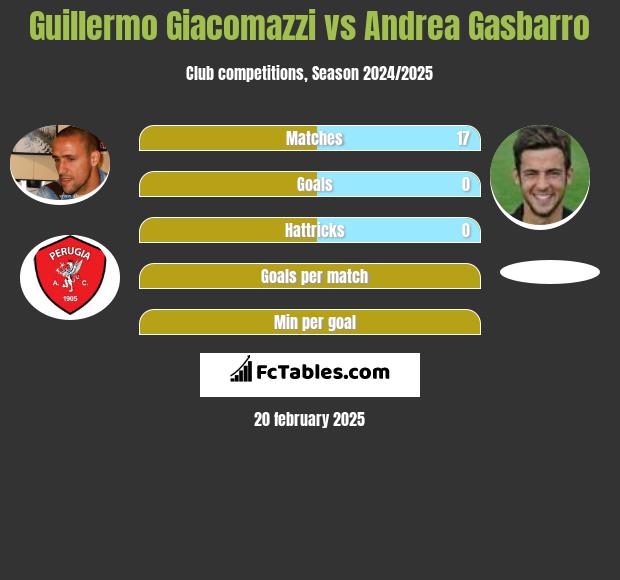 Guillermo Giacomazzi vs Andrea Gasbarro h2h player stats