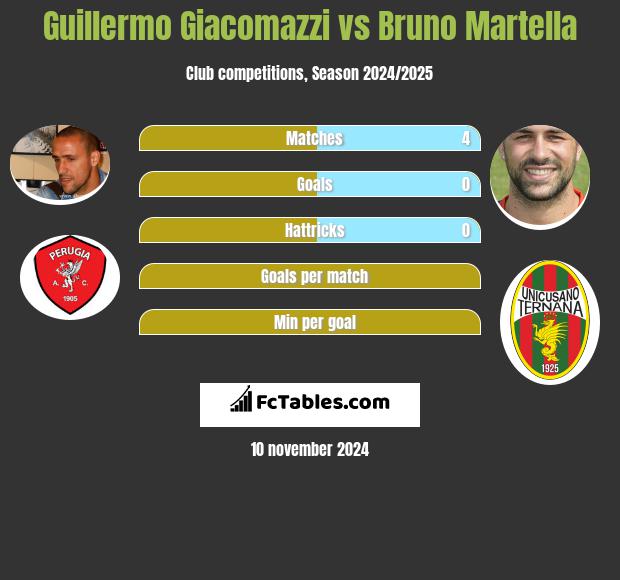 Guillermo Giacomazzi vs Bruno Martella h2h player stats