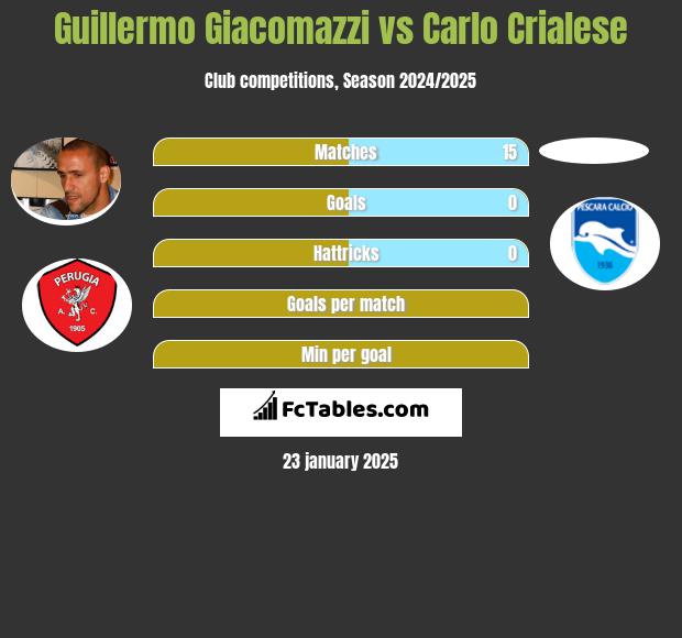 Guillermo Giacomazzi vs Carlo Crialese h2h player stats