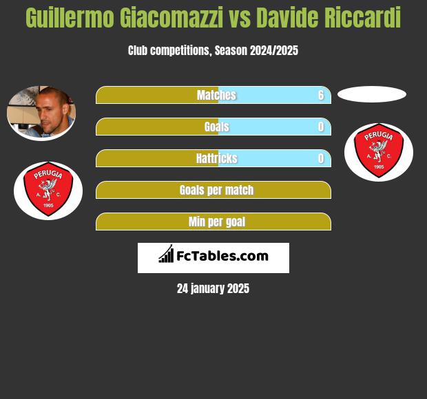 Guillermo Giacomazzi vs Davide Riccardi h2h player stats