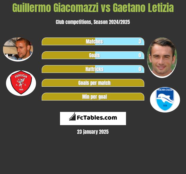 Guillermo Giacomazzi vs Gaetano Letizia h2h player stats