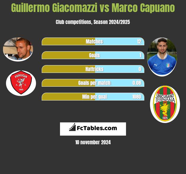 Guillermo Giacomazzi vs Marco Capuano h2h player stats