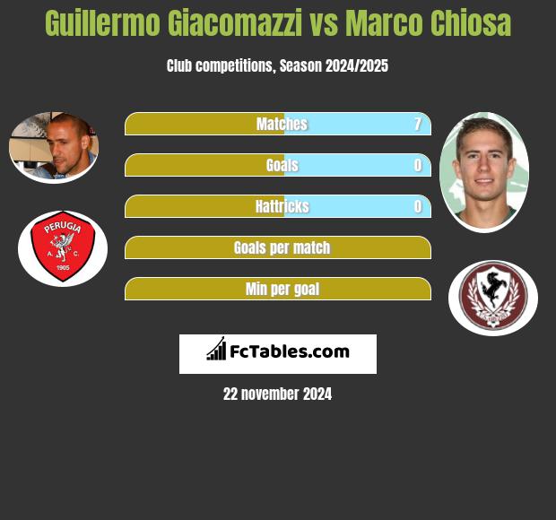 Guillermo Giacomazzi vs Marco Chiosa h2h player stats