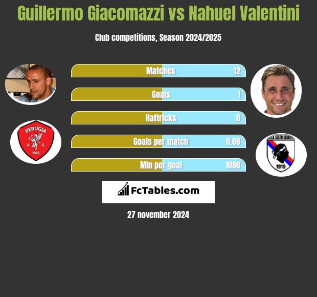 Guillermo Giacomazzi vs Nahuel Valentini h2h player stats