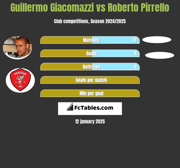 Guillermo Giacomazzi vs Roberto Pirrello h2h player stats