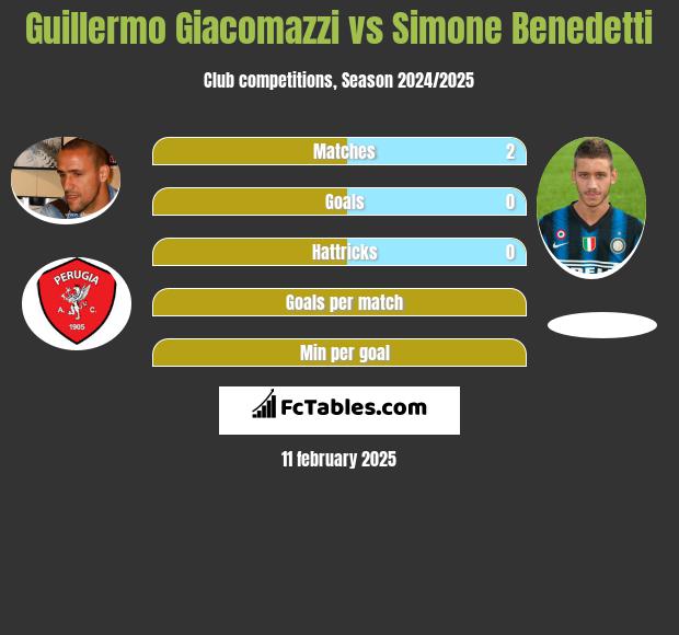 Guillermo Giacomazzi vs Simone Benedetti h2h player stats