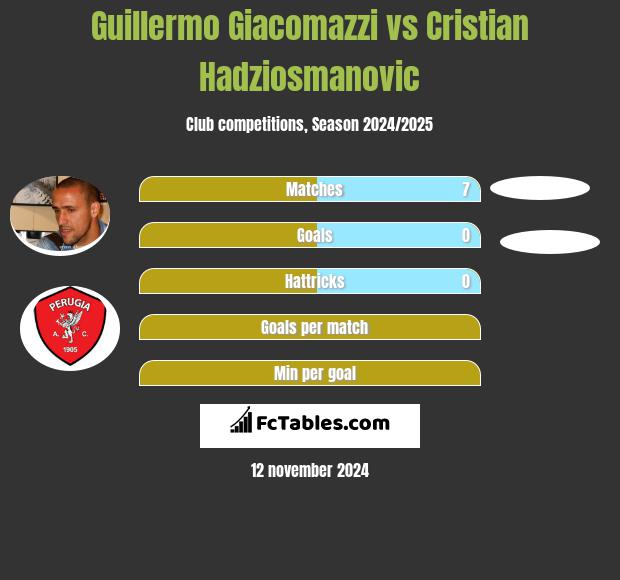 Guillermo Giacomazzi vs Cristian Hadziosmanovic h2h player stats