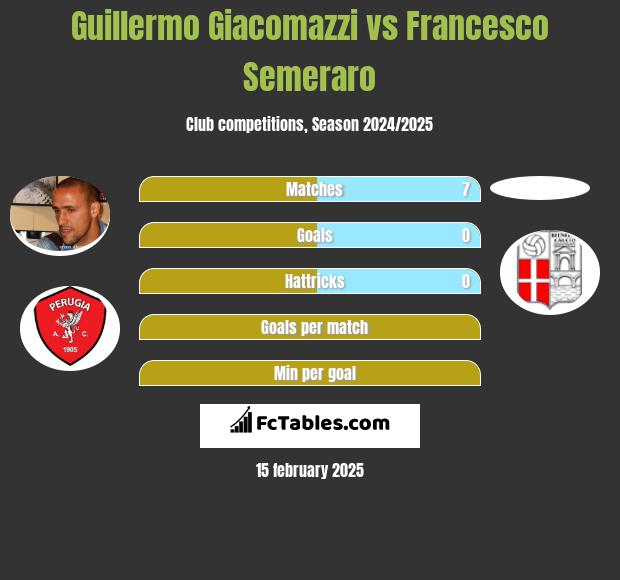 Guillermo Giacomazzi vs Francesco Semeraro h2h player stats