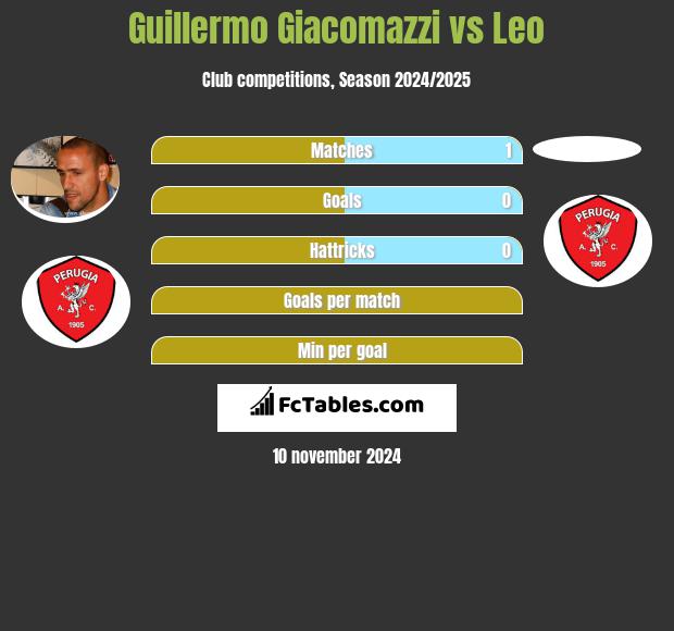 Guillermo Giacomazzi vs Leo h2h player stats