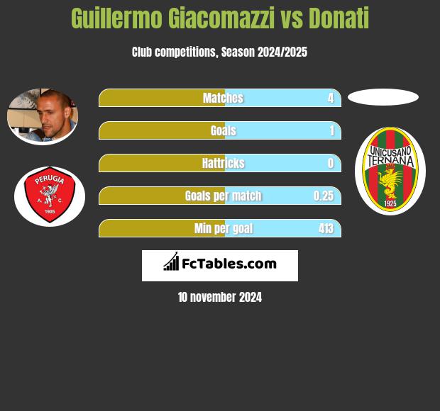 Guillermo Giacomazzi vs Donati h2h player stats