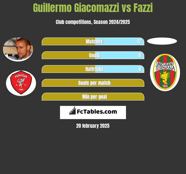 Guillermo Giacomazzi vs Fazzi h2h player stats