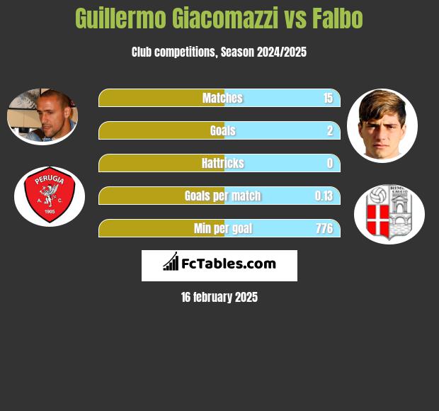 Guillermo Giacomazzi vs Falbo h2h player stats