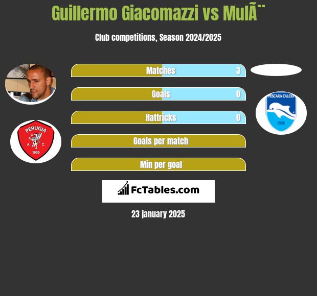 Guillermo Giacomazzi vs MulÃ¨ h2h player stats