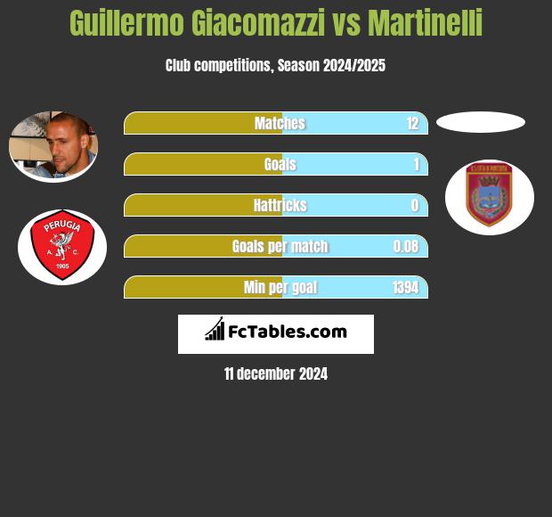 Guillermo Giacomazzi vs Martinelli h2h player stats