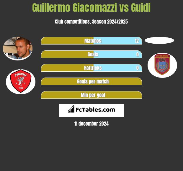 Guillermo Giacomazzi vs Guidi h2h player stats