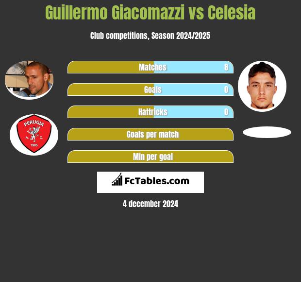 Guillermo Giacomazzi vs Celesia h2h player stats