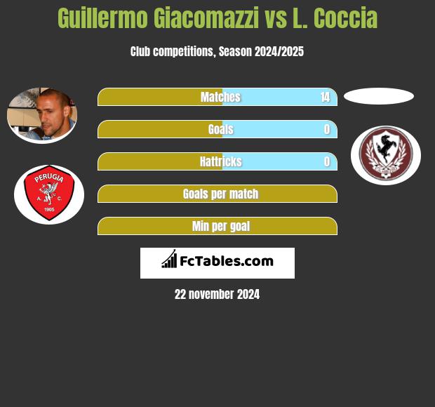 Guillermo Giacomazzi vs L. Coccia h2h player stats