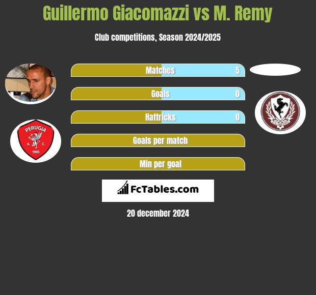 Guillermo Giacomazzi vs M. Remy h2h player stats