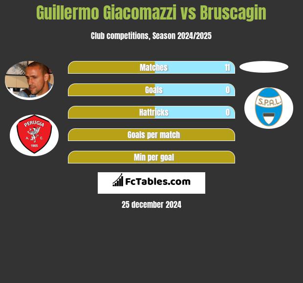 Guillermo Giacomazzi vs Bruscagin h2h player stats